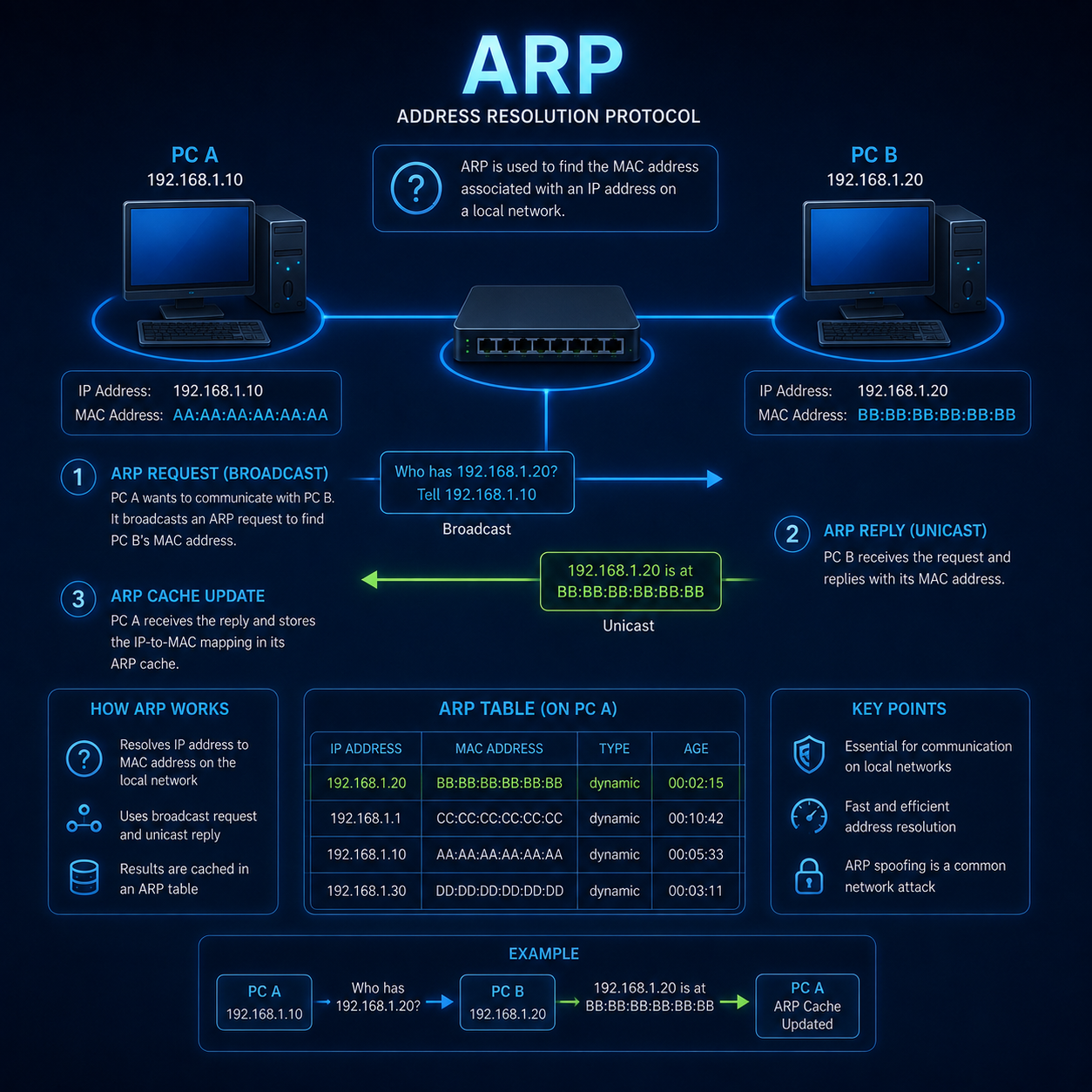 ARP
