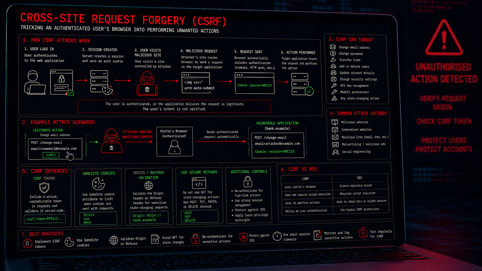 Cross-Site Request Forgery (CSRF)
