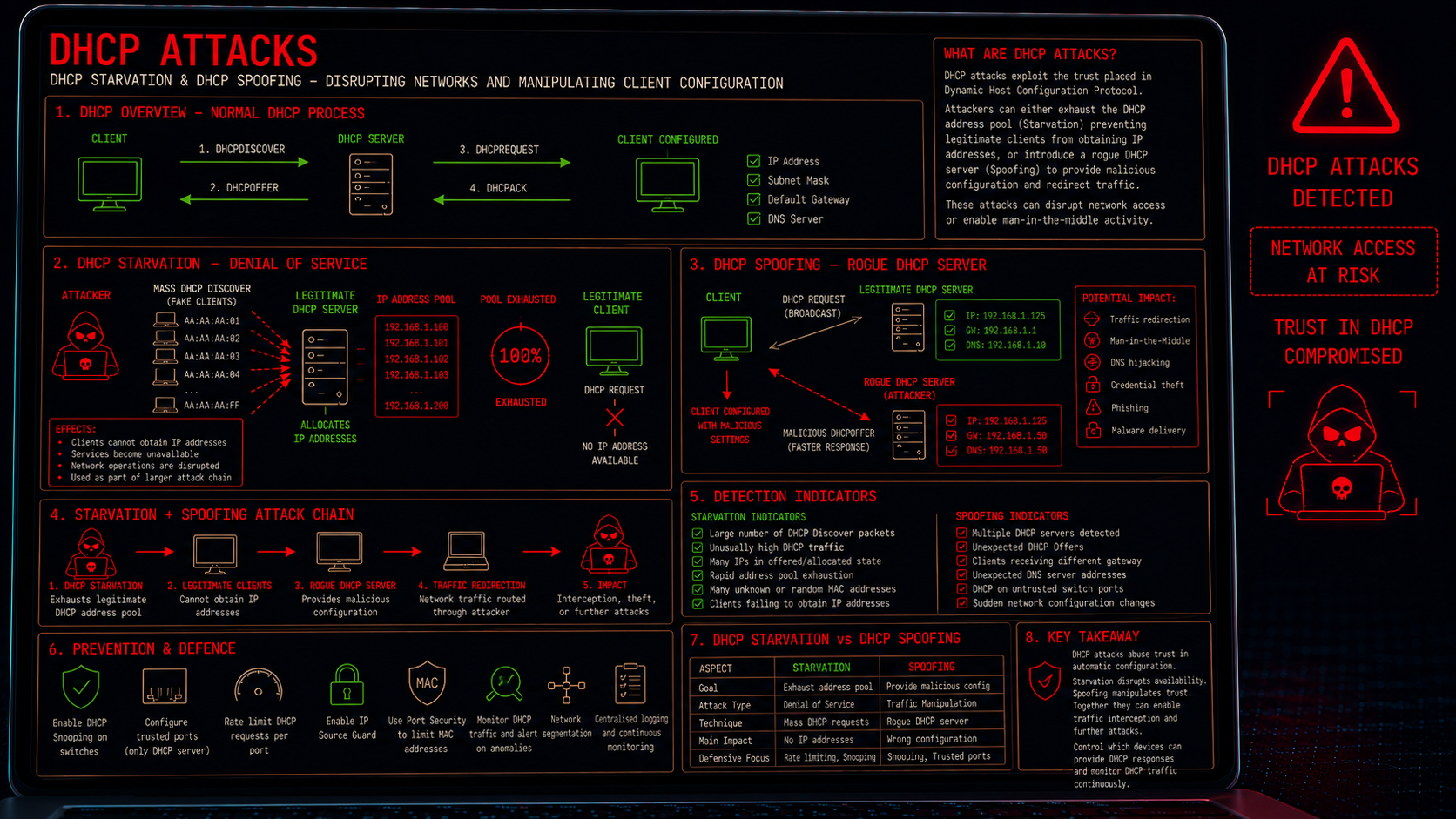 DHCP attacks