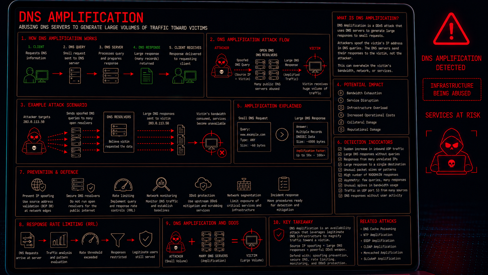 DNS amplification