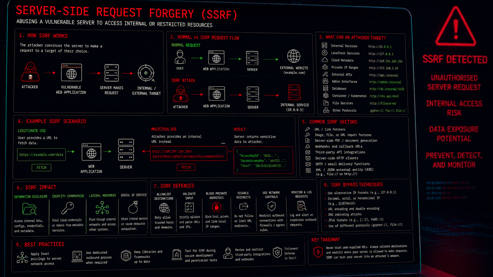 Server-Side Request Forgery (SSRF)