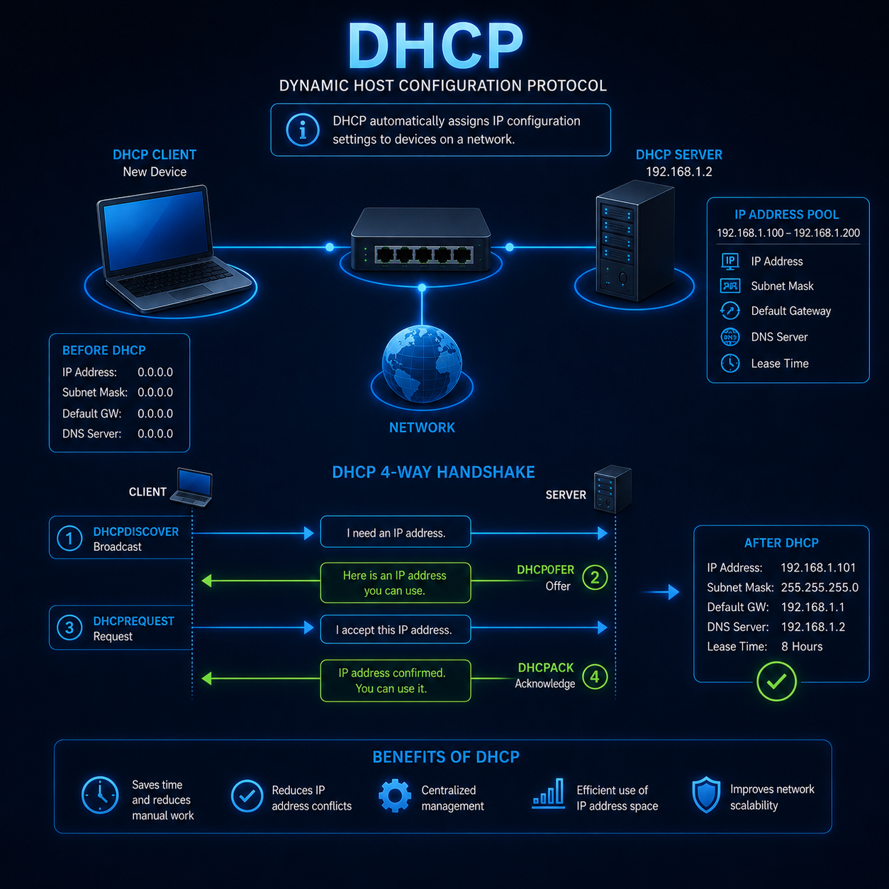 DHCP