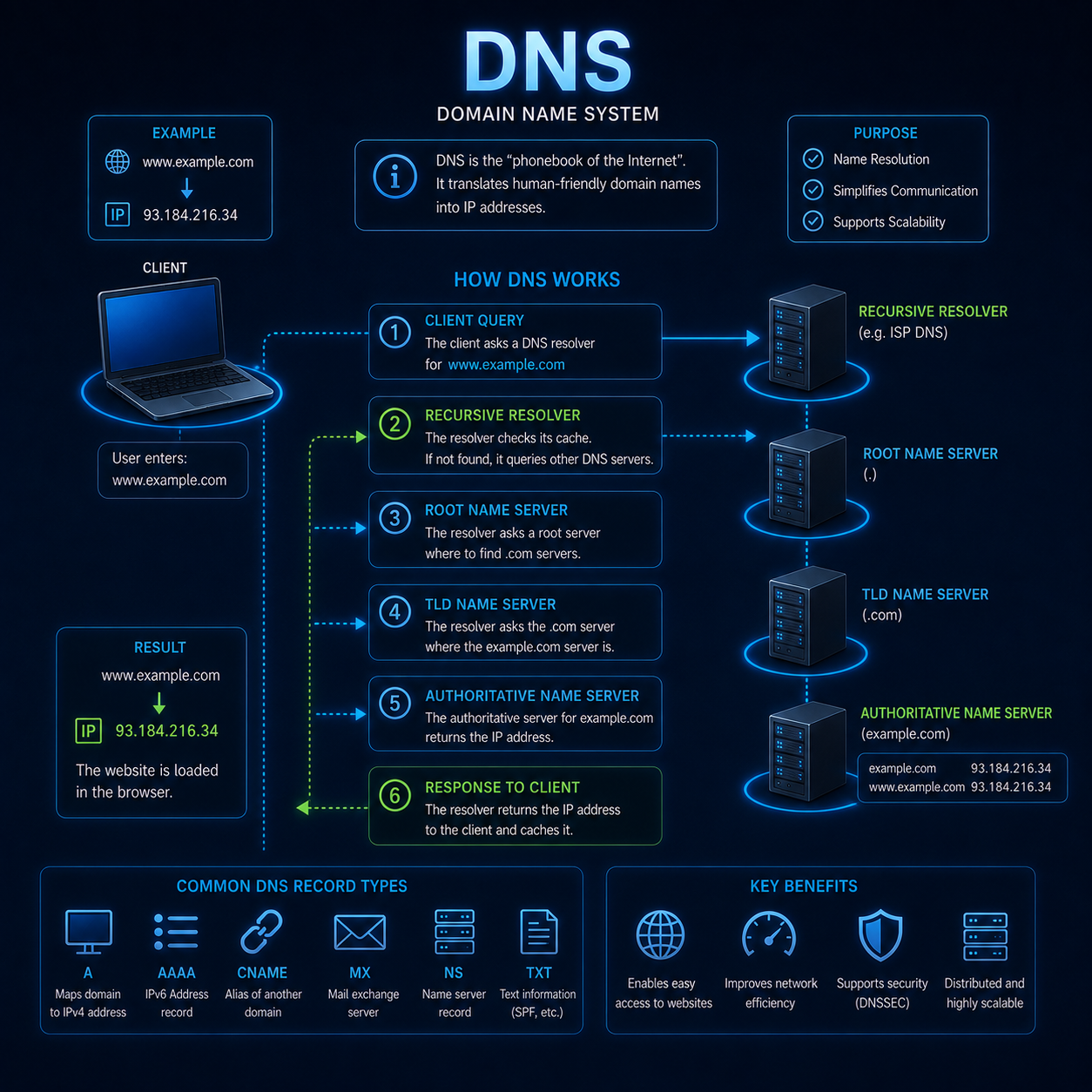 DNS