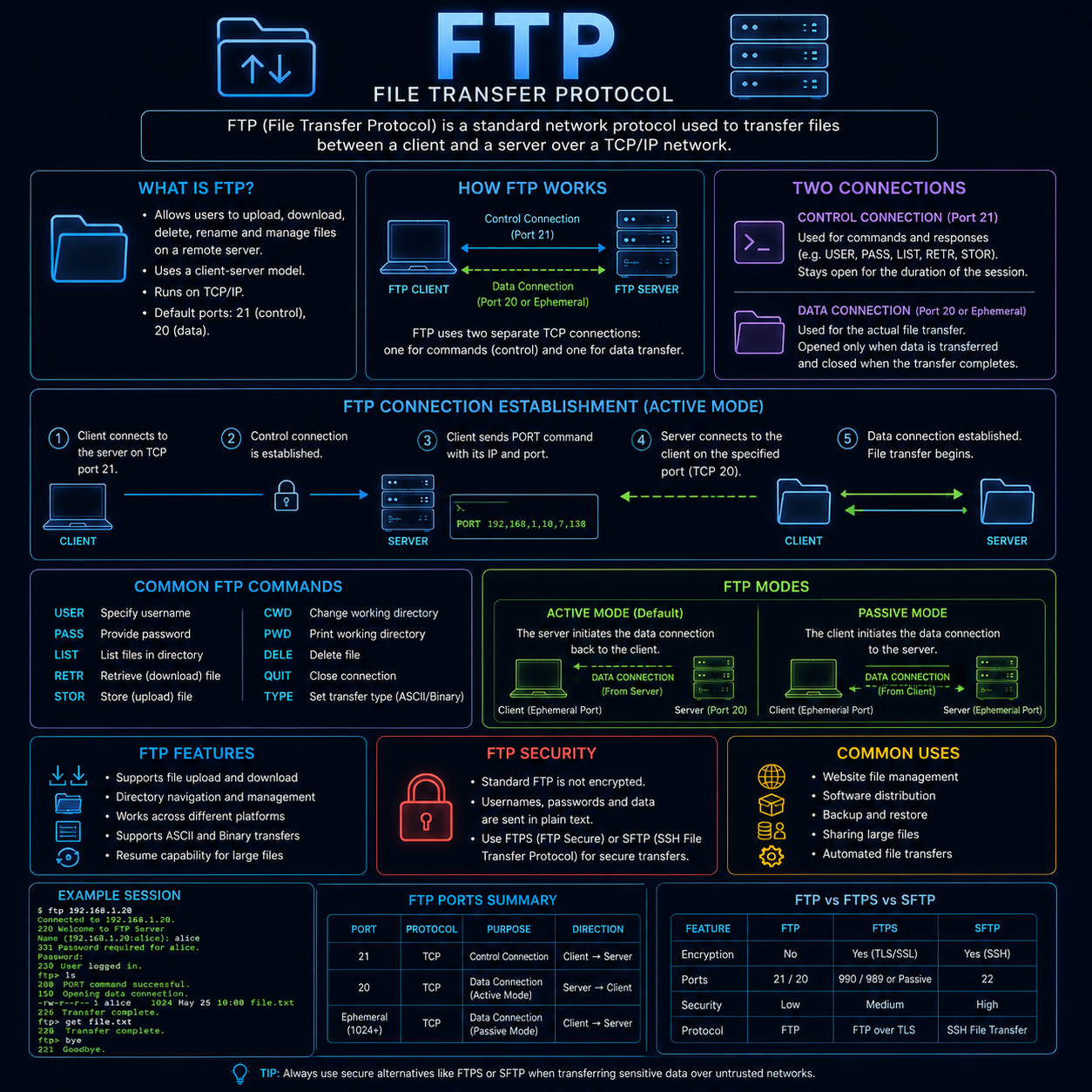 FTP & SCP