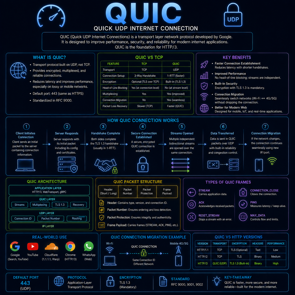 QUIC