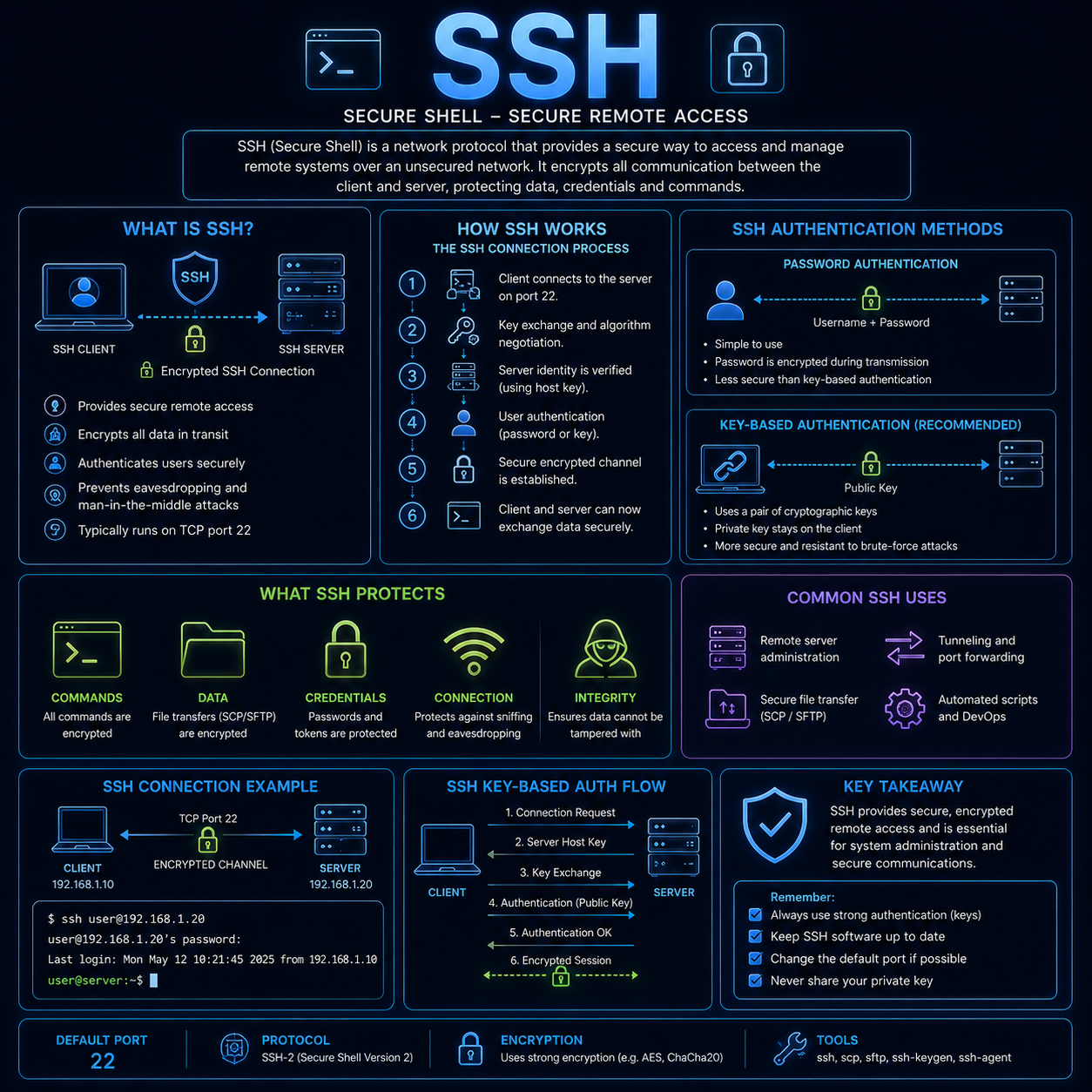 SSH