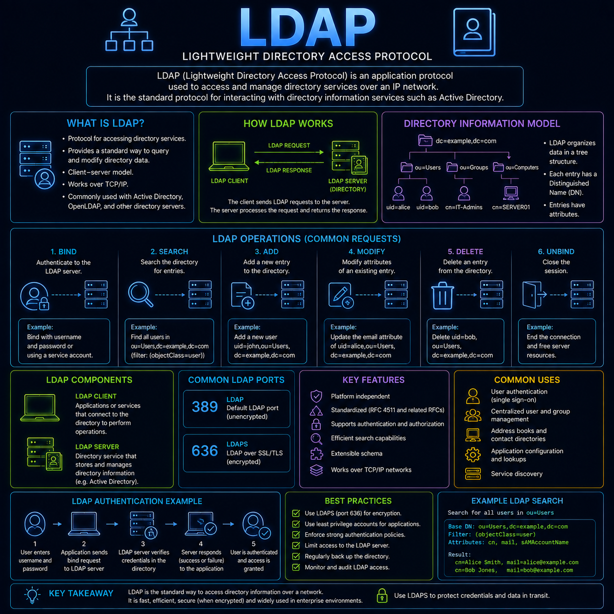 LDAP