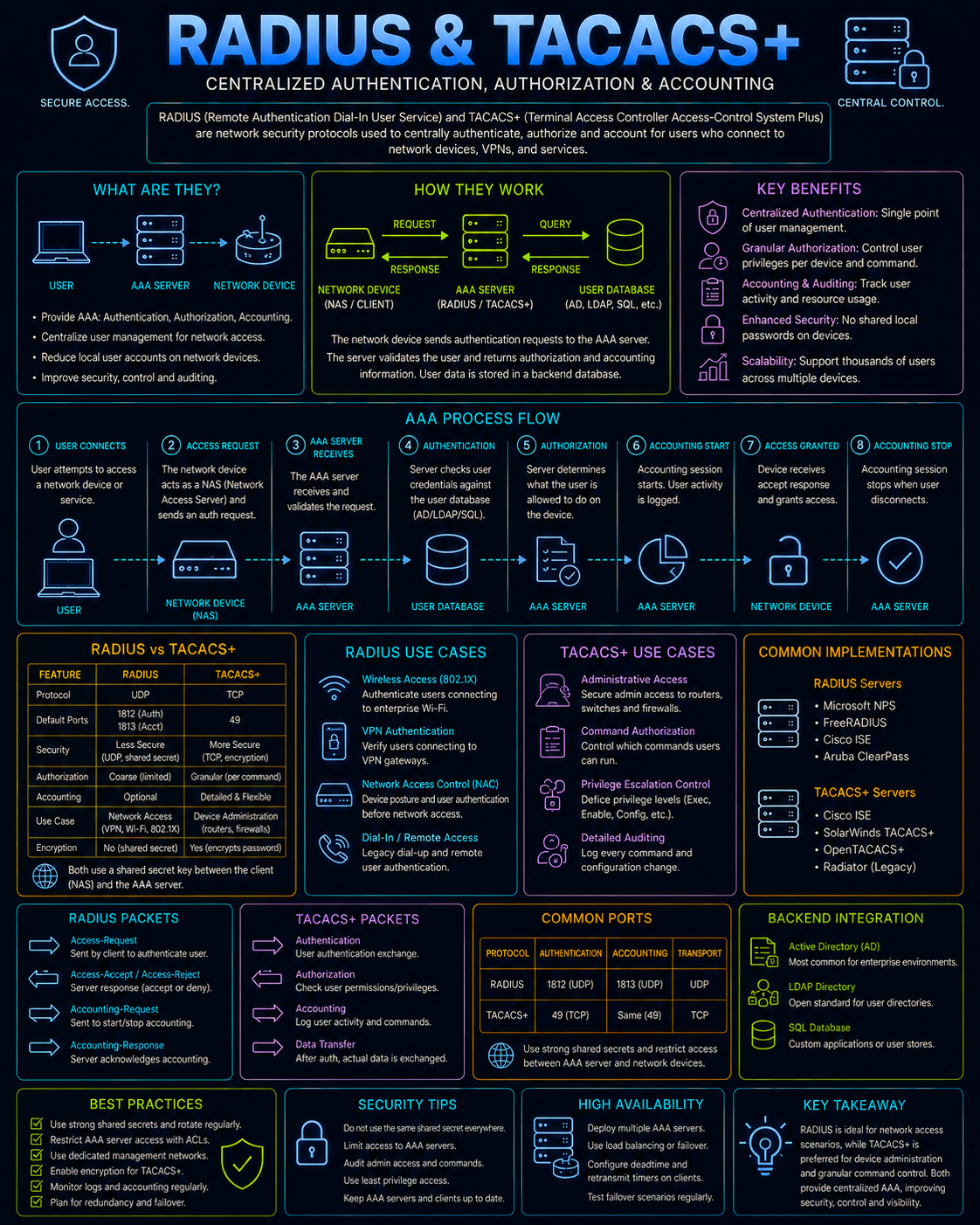Wi-Fi Protocols