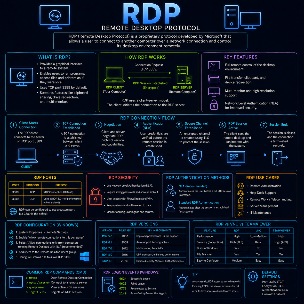 RDP
