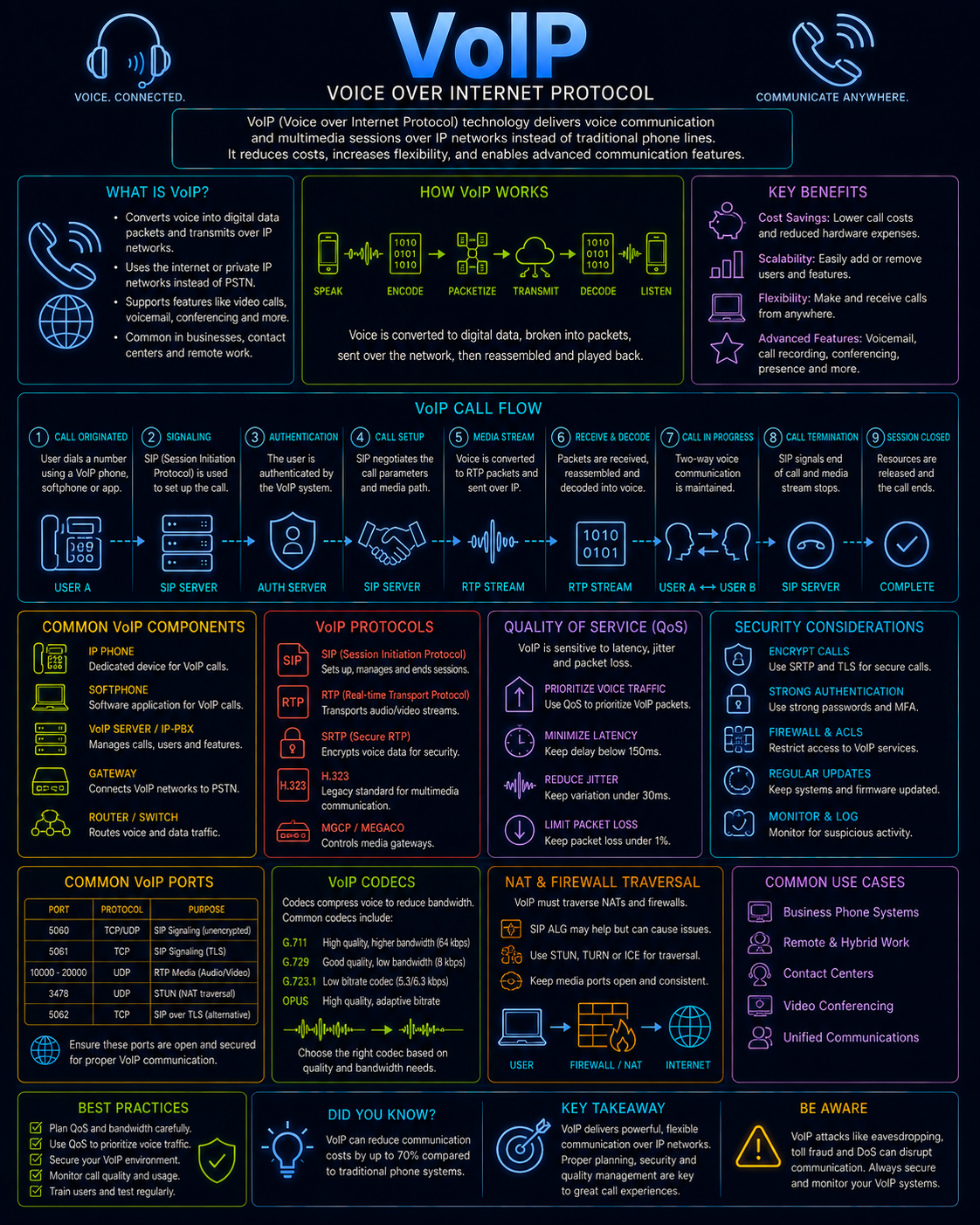 VoIP protocols