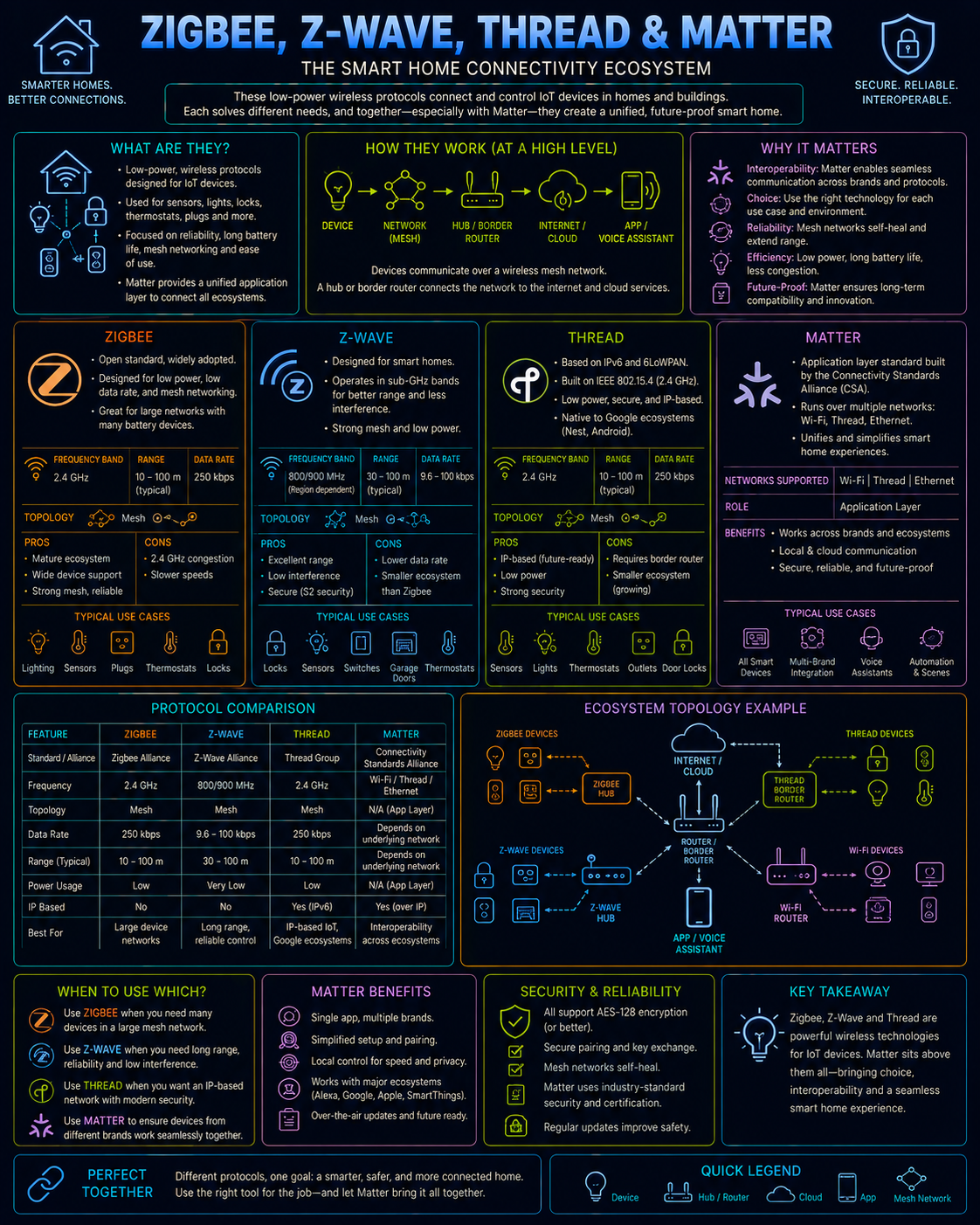 IoT Protocols