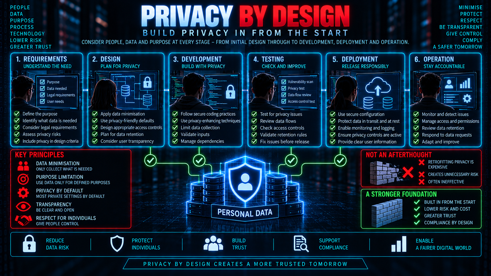 Privacy by design