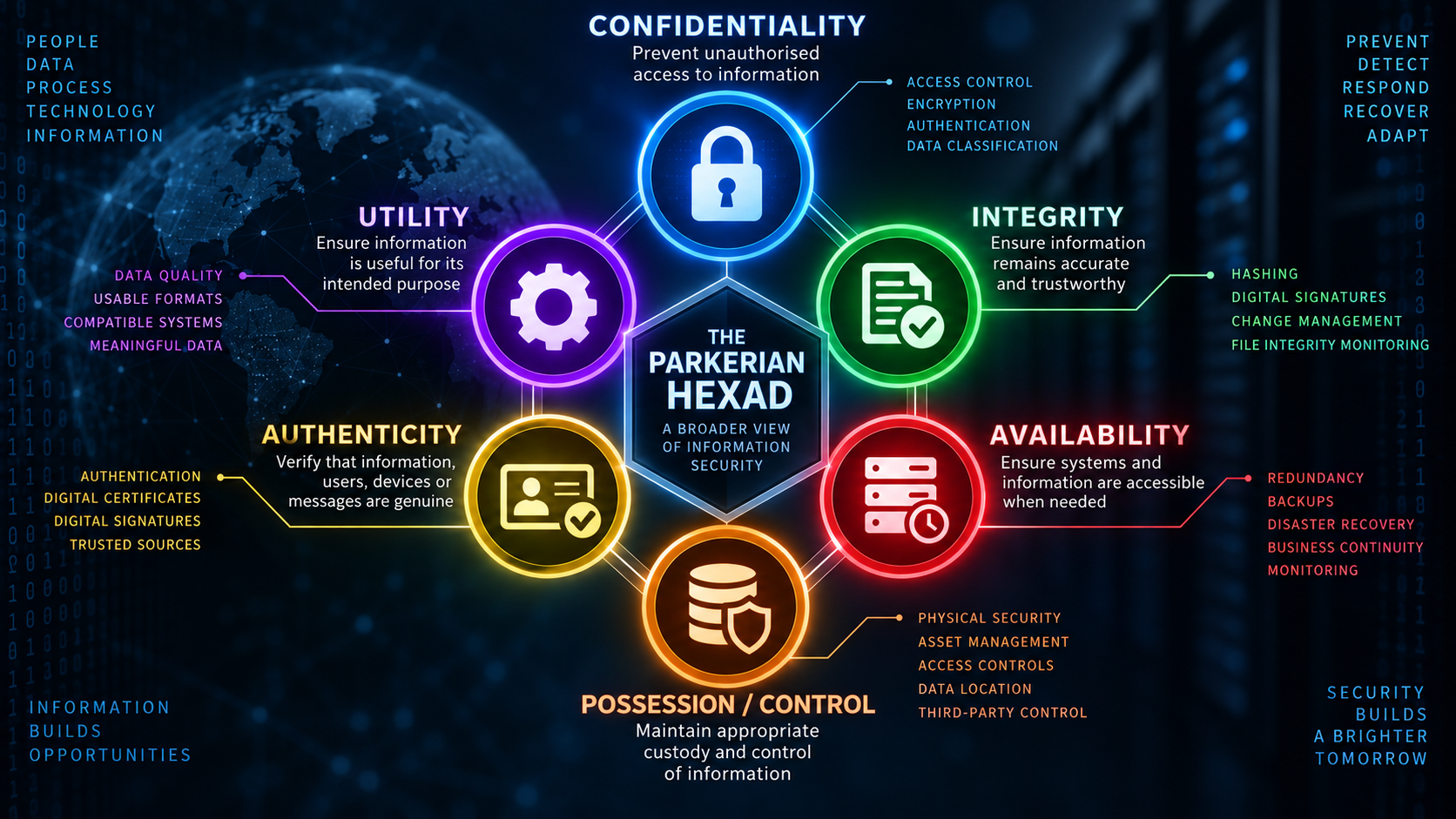 The CIA Triad