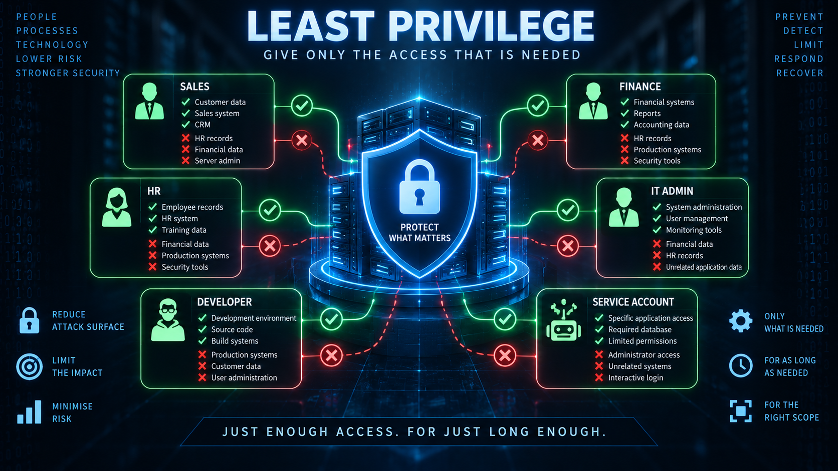 Least Privilege