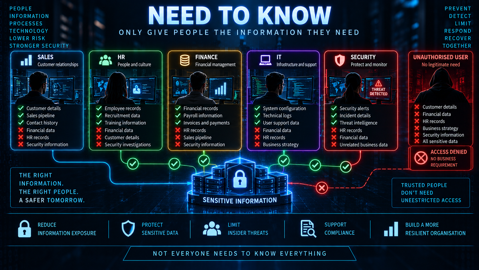 Need to know