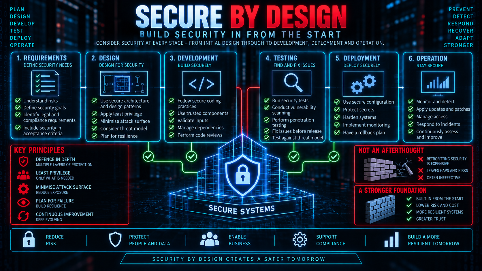 Secure by design