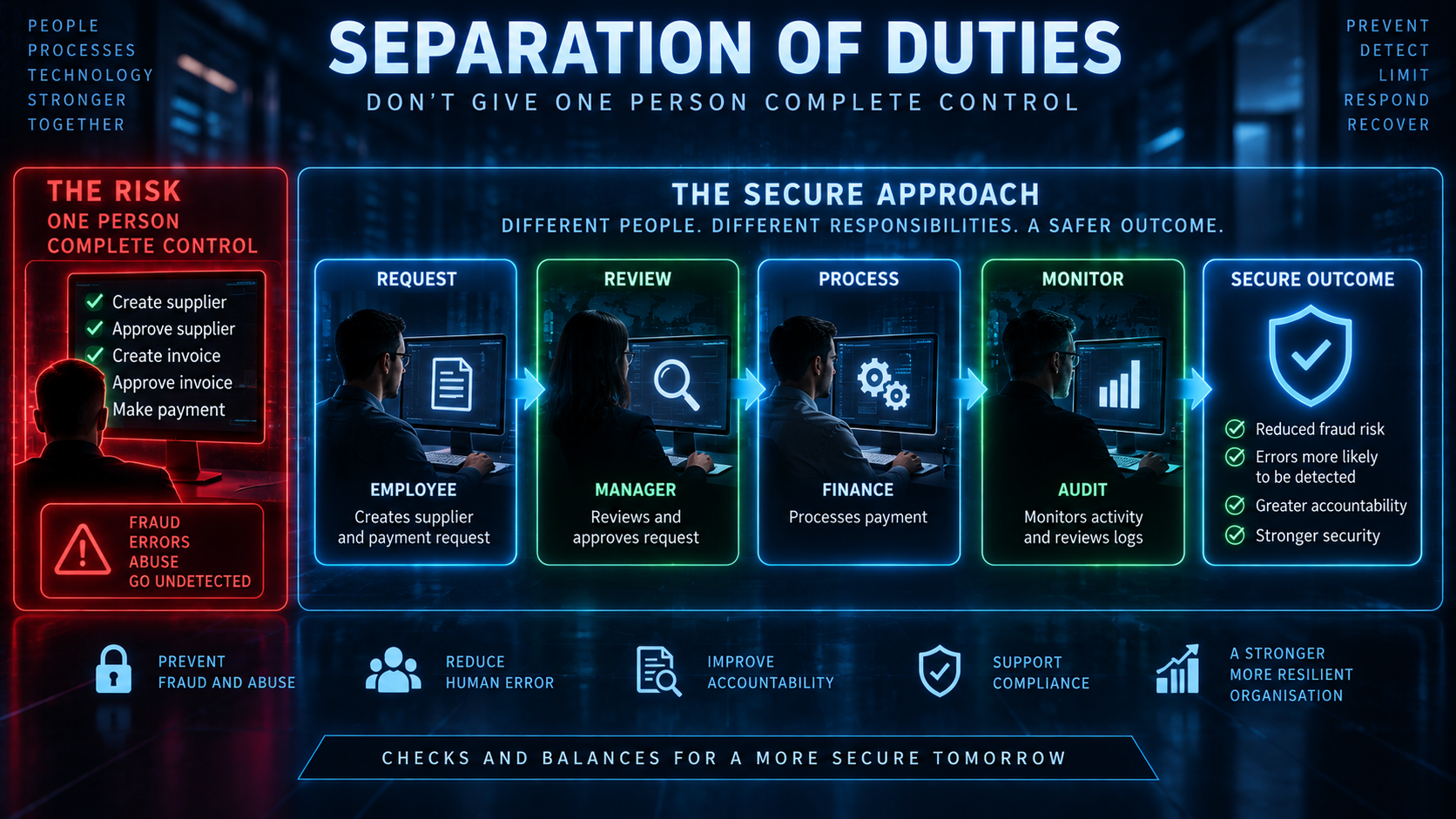 Separation of duties